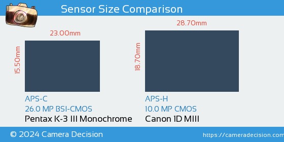 Pentax K-3 III Mono vs Canon 1D MIII Sensor Size Comparison