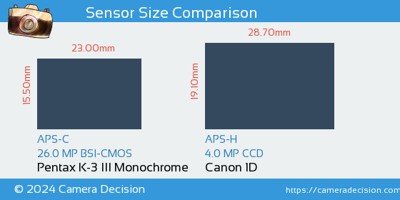 Pentax K-3 III Mono vs Canon 1D Sensor Size Comparison