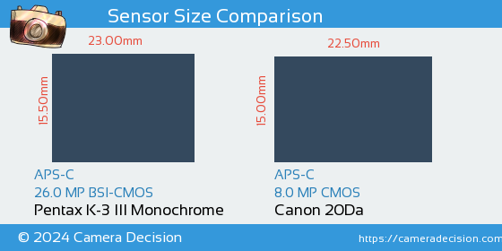 Pentax K-3 III Mono vs Canon 20Da Sensor Size Comparison