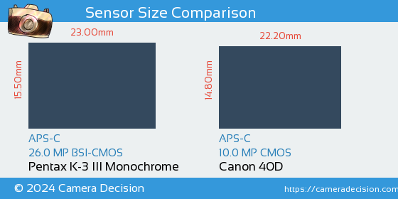 Pentax K-3 III Mono vs Canon 40D Sensor Size Comparison