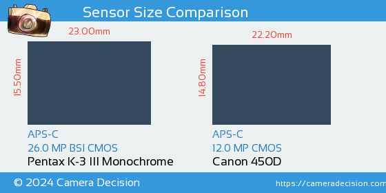 Pentax K-3 III Mono vs Canon 450D Sensor Size Comparison