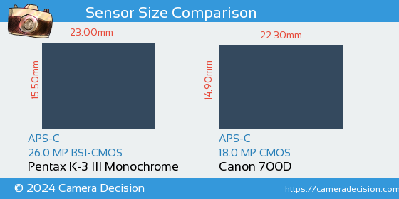 Pentax K-3 III Mono vs Canon 700D Sensor Size Comparison