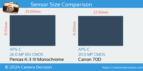 Pentax K-3 III Mono vs Canon 70D Sensor Size Comparison