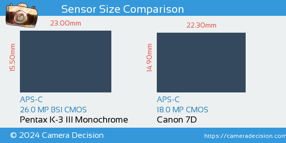 Pentax K-3 III Mono vs Canon 7D Sensor Size Comparison