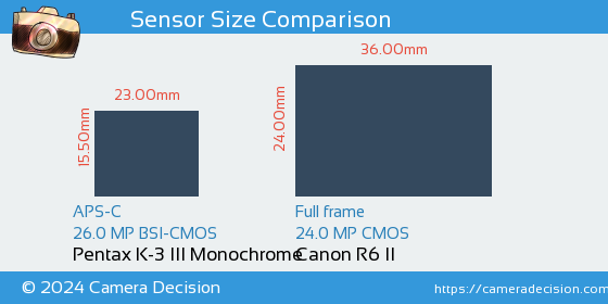 Pentax K-3 III Mono vs Canon R6 II Sensor Size Comparison