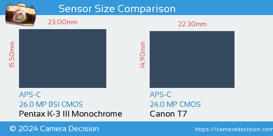 Pentax K-3 III Mono vs Canon T7 Sensor Size Comparison
