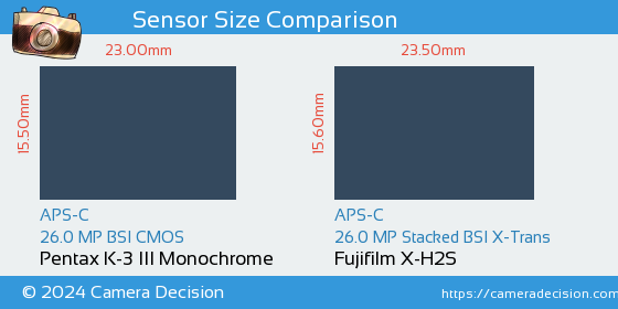 Pentax K-3 III Mono vs Fujifilm X-H2S Sensor Size Comparison