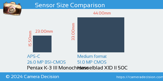 Pentax K-3 III Mono vs Hasselblad X1D II Sensor Size Comparison