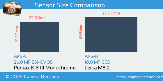 Pentax K-3 III Mono vs Leica M8.2 Sensor Size Comparison