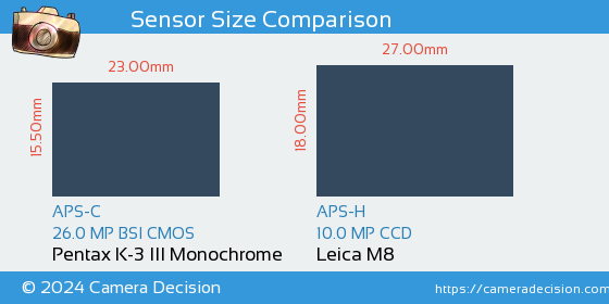 Pentax K-3 III Mono vs Leica M8 Sensor Size Comparison