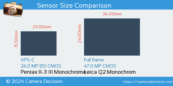Pentax K-3 III Mono vs Leica Q2 Monochrom Sensor Size Comparison