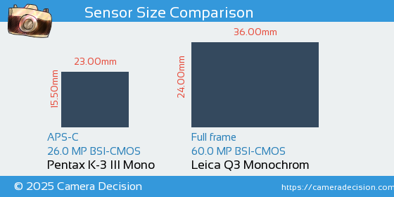 Pentax K-3 III Mono vs Leica Q3 Monochrom Sensor Size Comparison