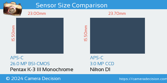 Pentax K-3 III Mono vs Nikon D1 Sensor Size Comparison