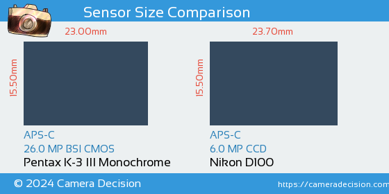 Pentax K-3 III Mono vs Nikon D100 Sensor Size Comparison