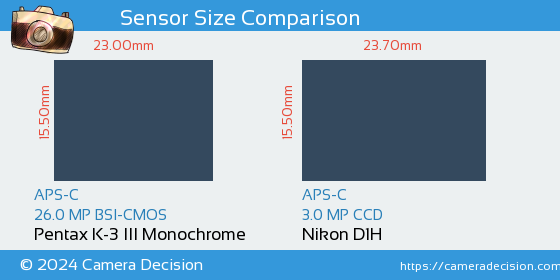 Pentax K-3 III Mono vs Nikon D1H Sensor Size Comparison