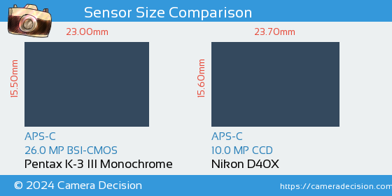 Pentax K-3 III Mono vs Nikon D40X Sensor Size Comparison