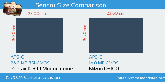 Pentax K-3 III Mono vs Nikon D5100 Sensor Size Comparison