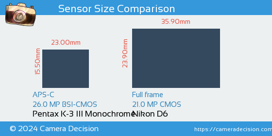 Pentax K-3 III Mono vs Nikon D6 Sensor Size Comparison