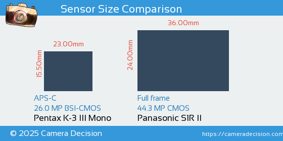 Pentax K-3 III Mono vs Panasonic S1R II Sensor Size Comparison