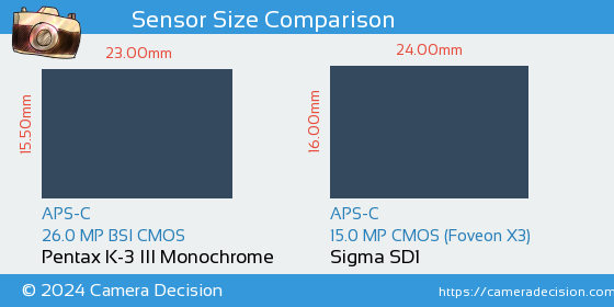 Pentax K-3 III Mono vs Sigma SD1 Sensor Size Comparison