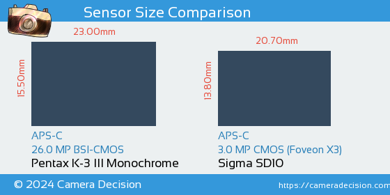 Pentax K-3 III Mono vs Sigma SD10 Sensor Size Comparison