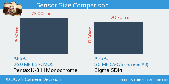 Pentax K-3 III Mono vs Sigma SD14 Sensor Size Comparison