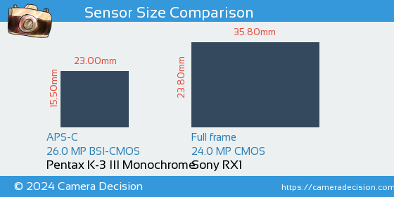 Pentax K-3 III Mono vs Sony RX1 Sensor Size Comparison