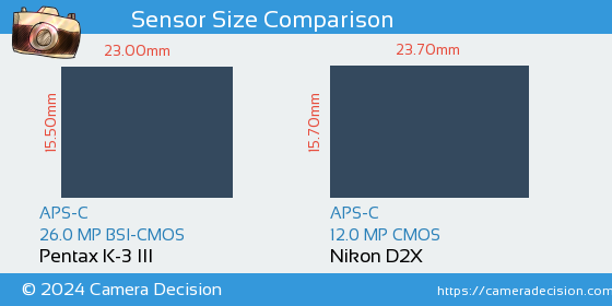 Pentax K-3 III vs Nikon D2X Sensor Size Comparison