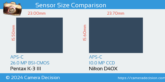 Pentax K-3 III vs Nikon D40X Sensor Size Comparison