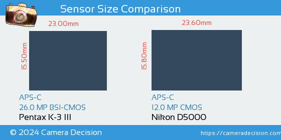 Pentax K-3 III vs Nikon D5000 Sensor Size Comparison