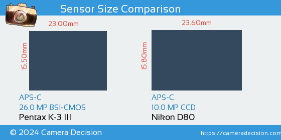 Pentax K-3 III vs Nikon D80 Sensor Size Comparison