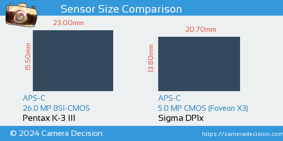 Pentax K-3 III vs Sigma DP1x Sensor Size Comparison
