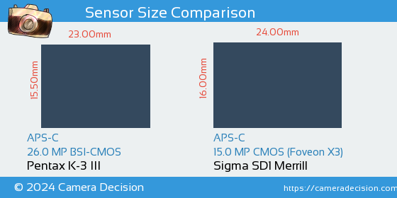 Pentax K-3 III vs Sigma SD1 Merrill Sensor Size Comparison