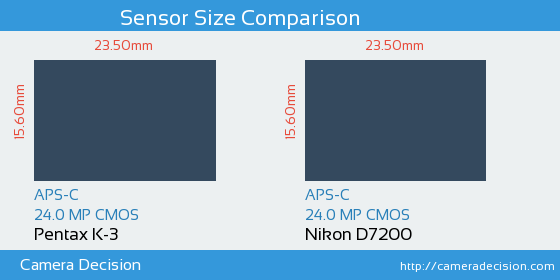 Pentax K-3 vs Nikon D7200 Sensor Size Comparison