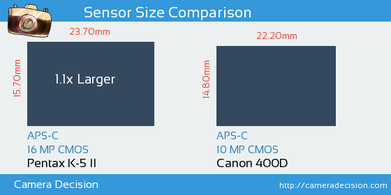Pentax K-5 II vs Canon 400D Sensor Size Comparison