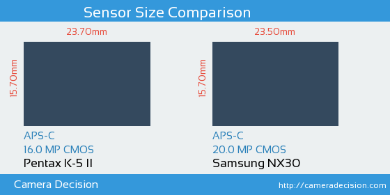 Pentax K-5 II vs Samsung NX30 Sensor Size Comparison