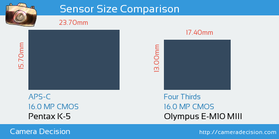 Pentax K-5 vs Olympus E-M10 III Sensor Size Comparison