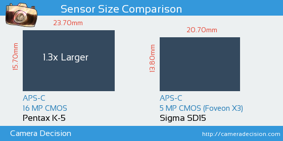 Pentax K-5 vs Sigma SD15 Sensor Size Comparison