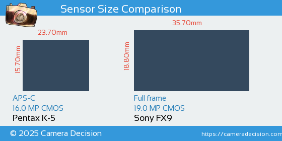 Pentax K-5 vs Sony FX9 Sensor Size Comparison