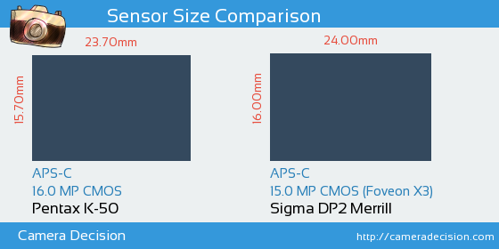 Pentax K-50 vs Sigma DP2 Merrill Sensor Size Comparison