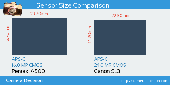 Pentax K-500 vs Canon SL3 Sensor Size Comparison