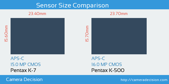 Pentax K-7 vs Pentax K-500 Sensor Size Comparison