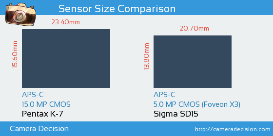Pentax K-7 vs Sigma SD15 Sensor Size Comparison