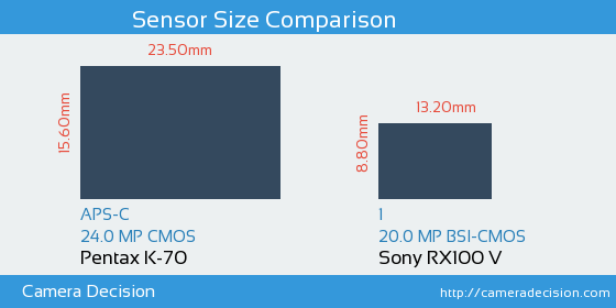 Pentax K-70 vs Sony RX100 V Sensor Size Comparison