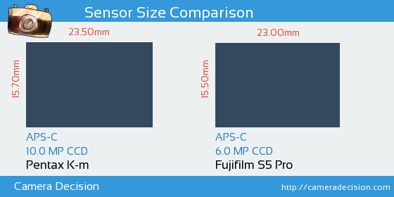 Pentax K-m vs Fujifilm S5 Pro Sensor Size Comparison