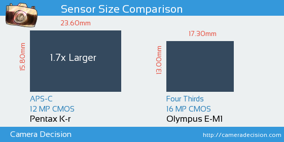 Pentax K-r vs Olympus E-M1 Sensor Size Comparison