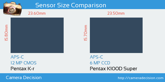 Pentax K-r vs Pentax K100D S Sensor Size Comparison