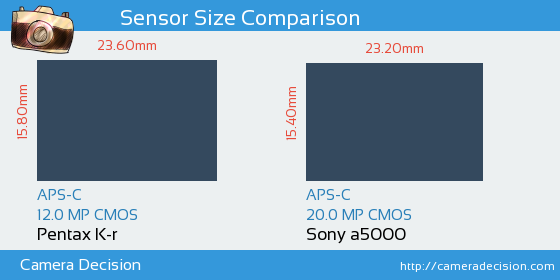 Pentax K-r vs Sony a5000 Sensor Size Comparison