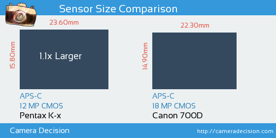 Pentax K-x vs Canon 700D Sensor Size Comparison