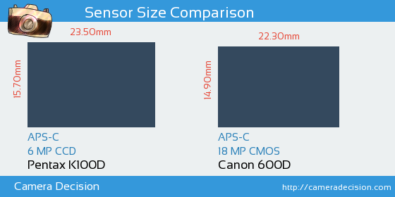 Pentax K100D vs Canon 600D Sensor Size Comparison